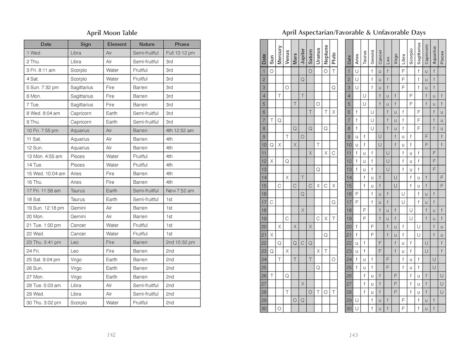 Two tables side by side titled 'April Moon Table' and 'April Aspectarian/Favorable & Unfavorable Days'.